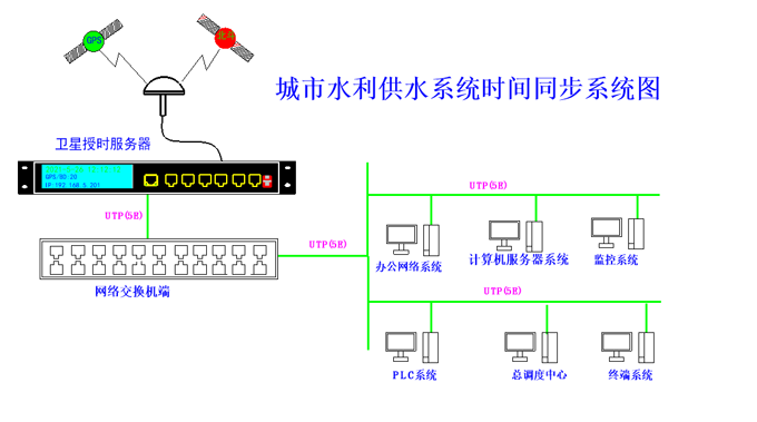 我司北斗授時服務器交付國家重大水利---南水北調(diào)項目使用